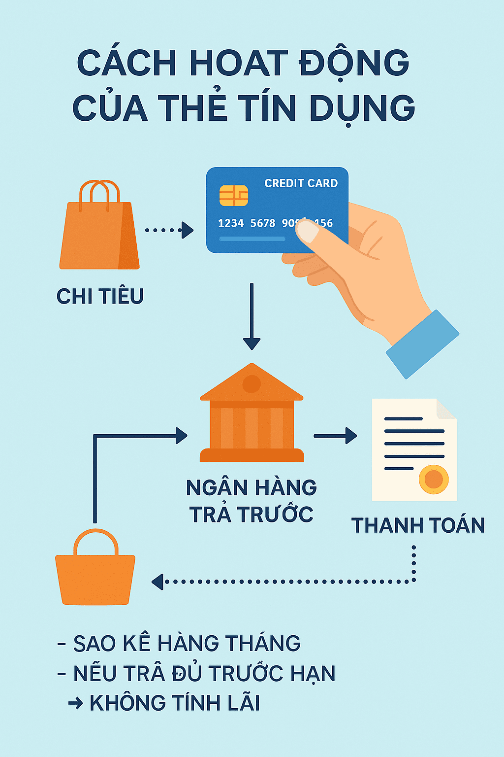 Cách hoạt động của thẻ tín dụng